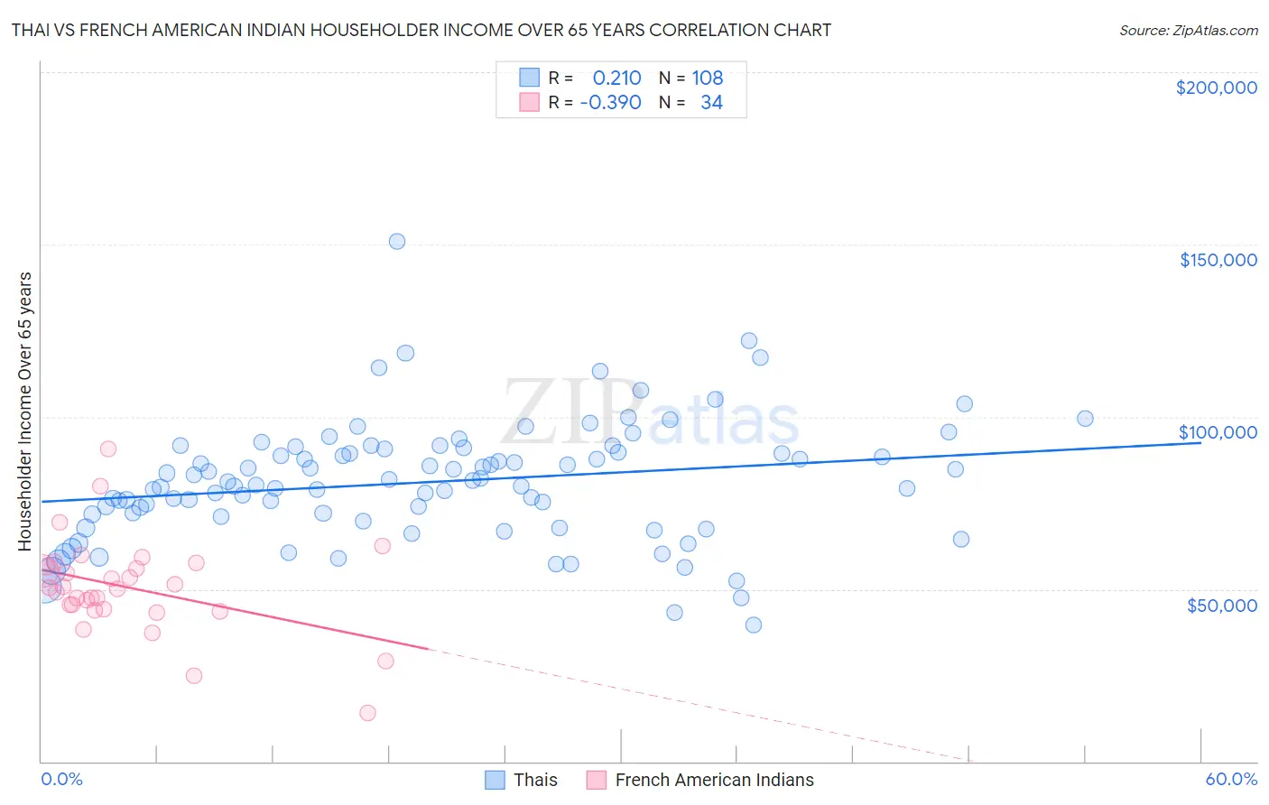 Thai vs French American Indian Householder Income Over 65 years