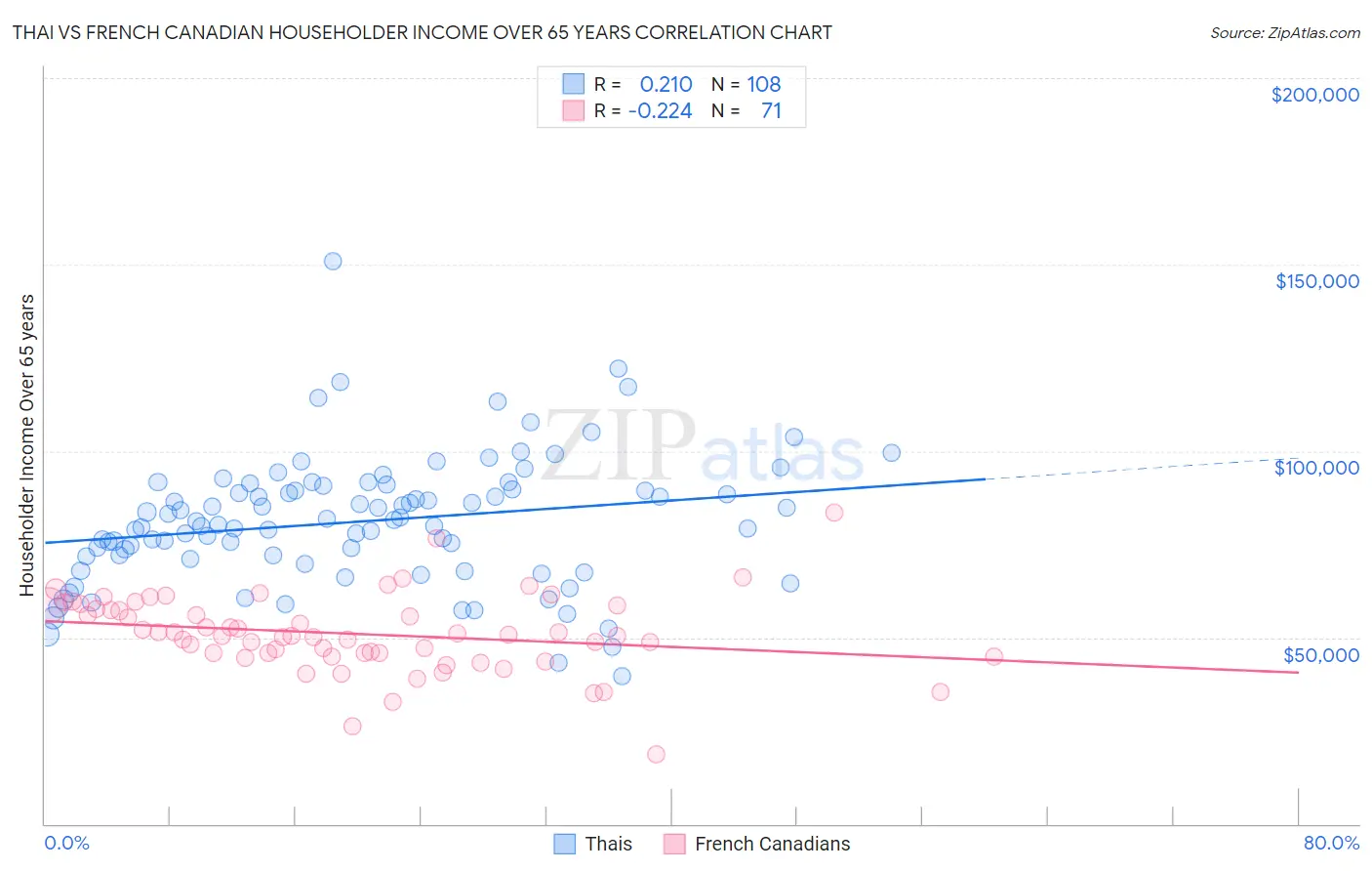 Thai vs French Canadian Householder Income Over 65 years