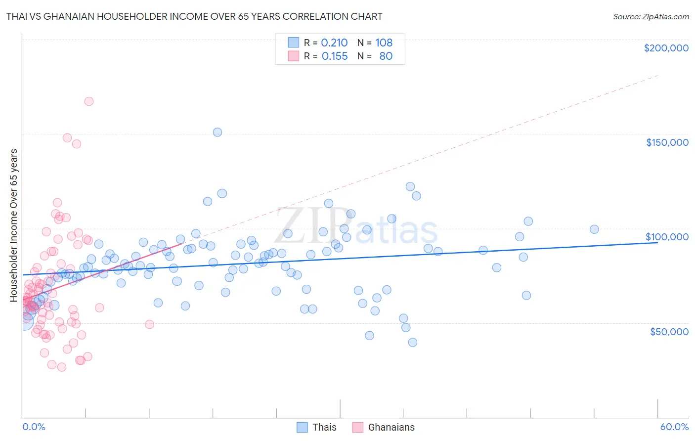 Thai vs Ghanaian Householder Income Over 65 years