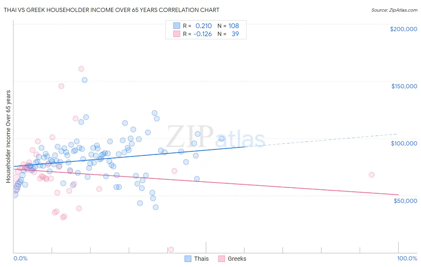 Thai vs Greek Householder Income Over 65 years