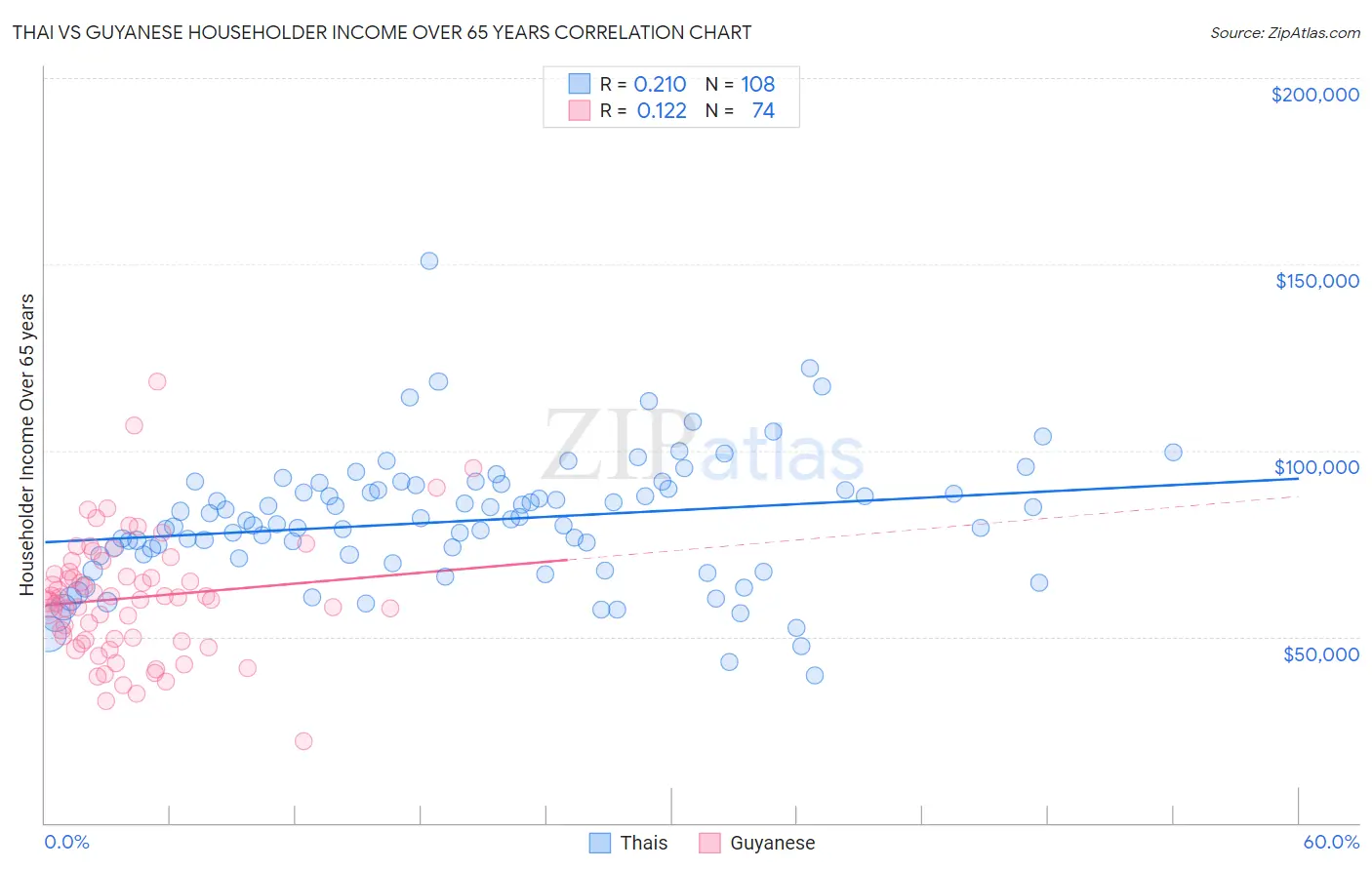 Thai vs Guyanese Householder Income Over 65 years
