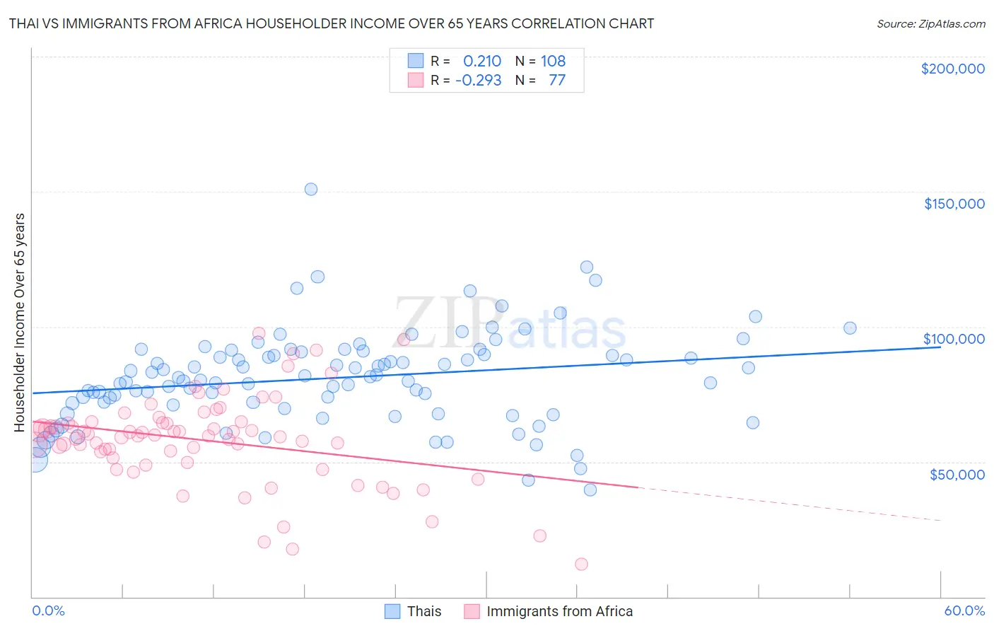 Thai vs Immigrants from Africa Householder Income Over 65 years