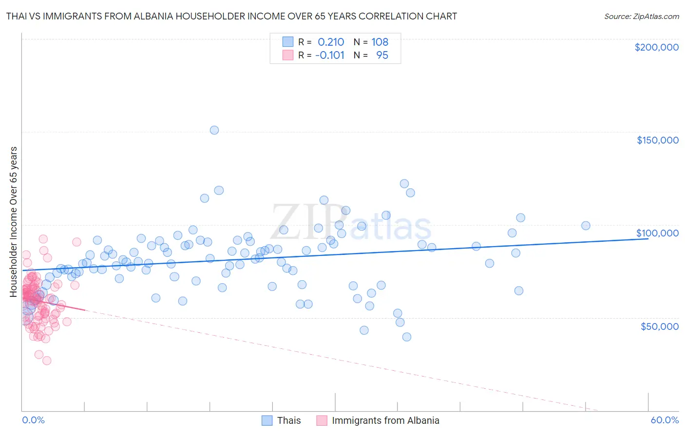 Thai vs Immigrants from Albania Householder Income Over 65 years