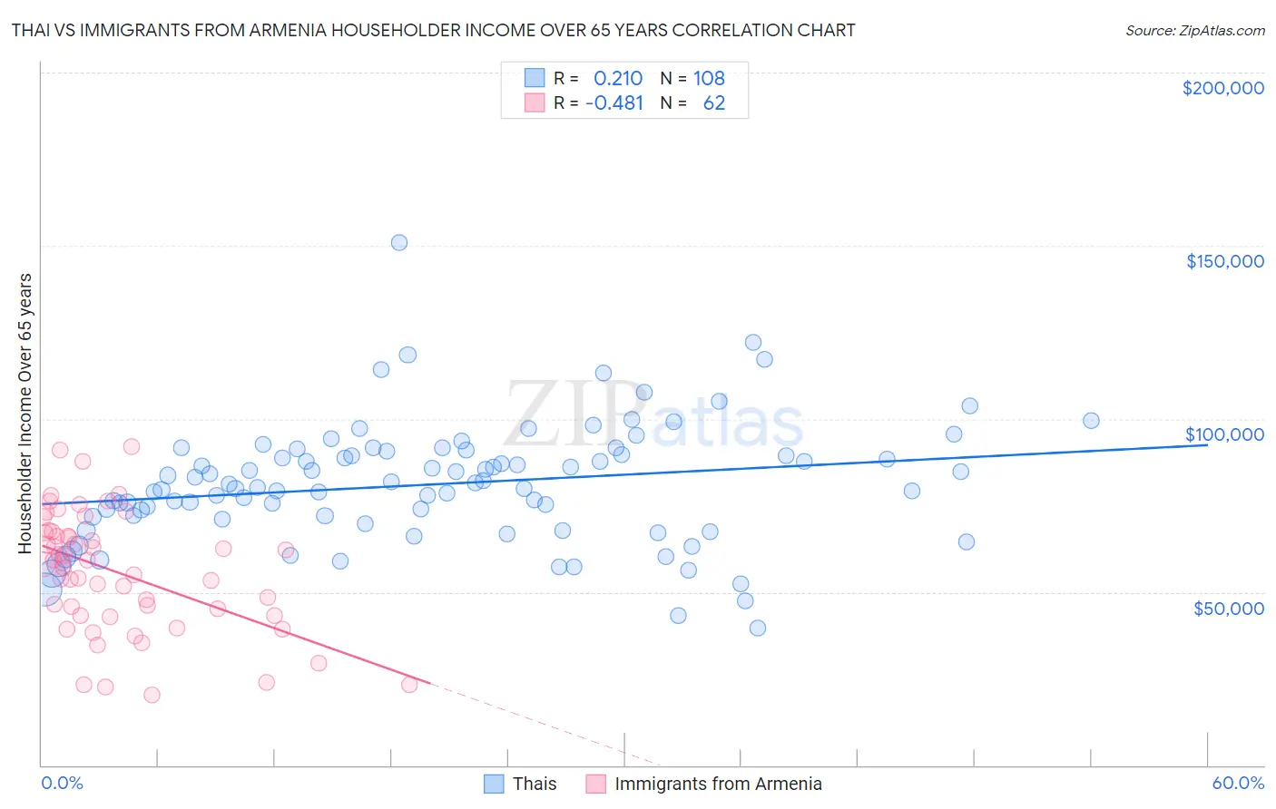 Thai vs Immigrants from Armenia Householder Income Over 65 years