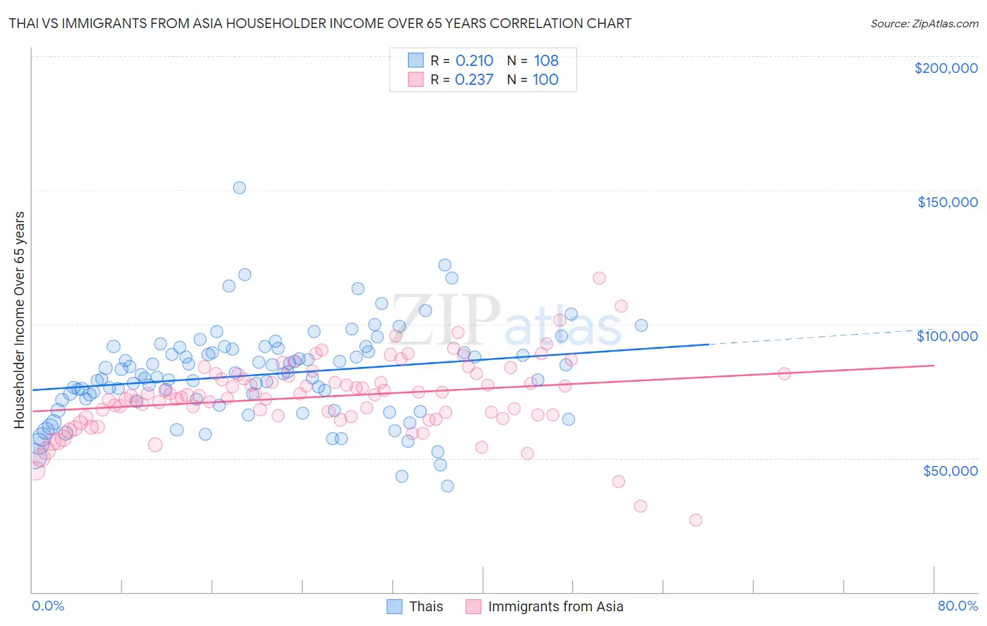 Thai vs Immigrants from Asia Householder Income Over 65 years