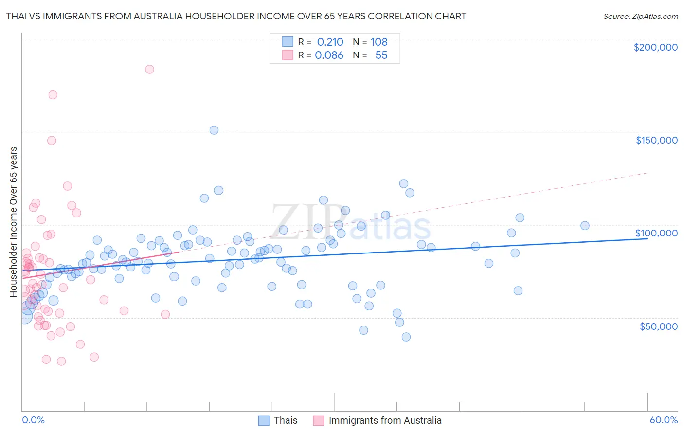 Thai vs Immigrants from Australia Householder Income Over 65 years