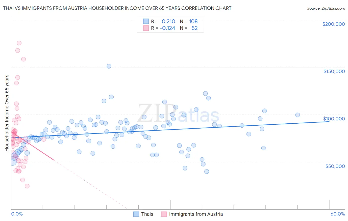 Thai vs Immigrants from Austria Householder Income Over 65 years