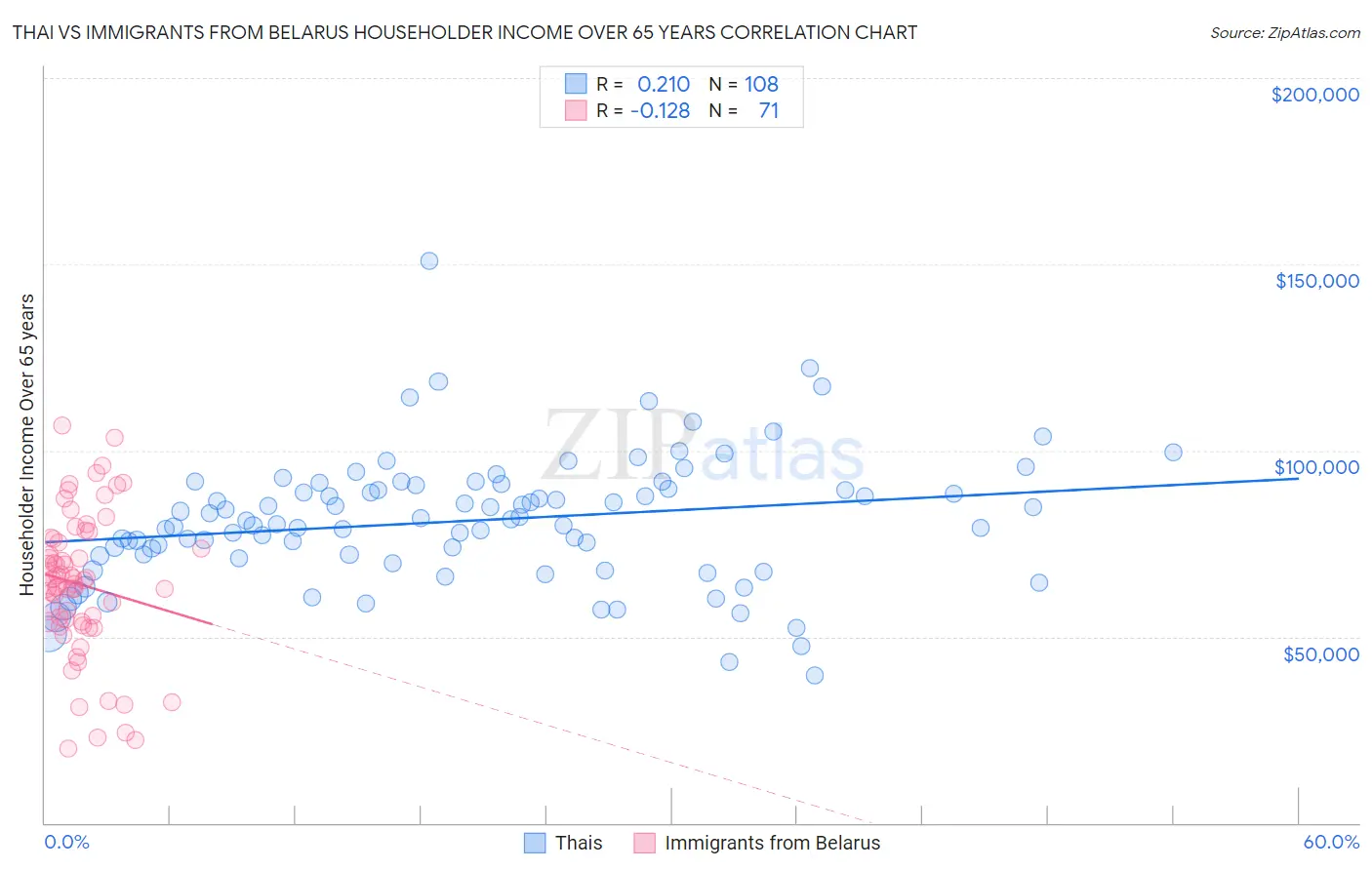 Thai vs Immigrants from Belarus Householder Income Over 65 years
