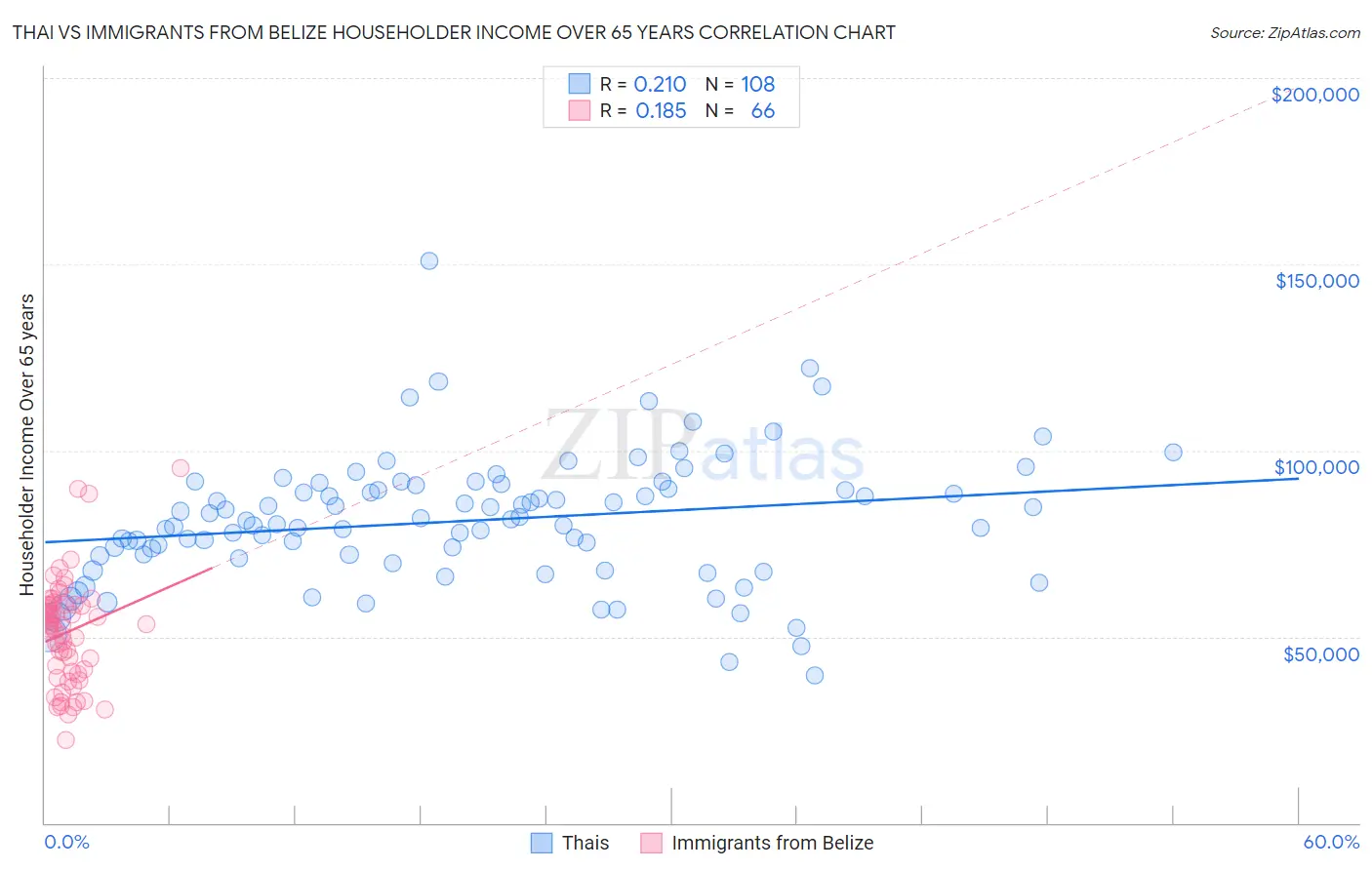 Thai vs Immigrants from Belize Householder Income Over 65 years