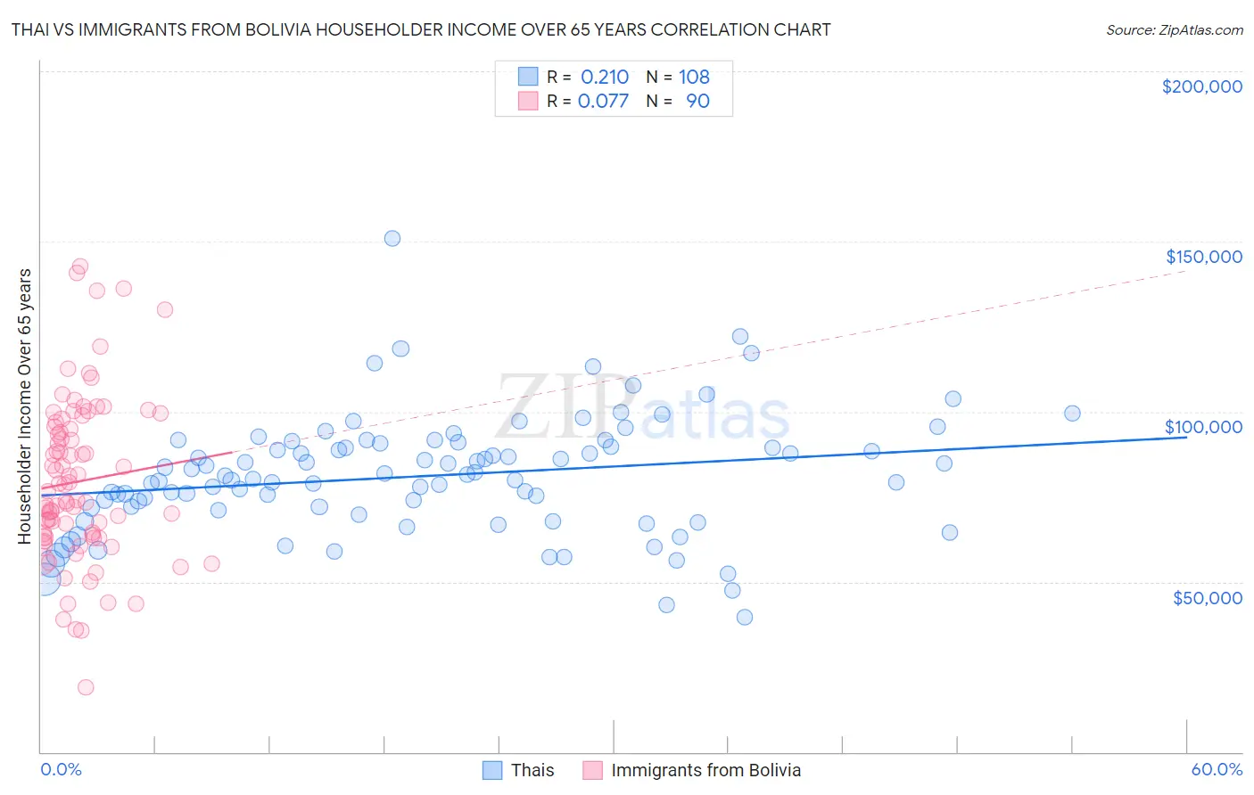 Thai vs Immigrants from Bolivia Householder Income Over 65 years
