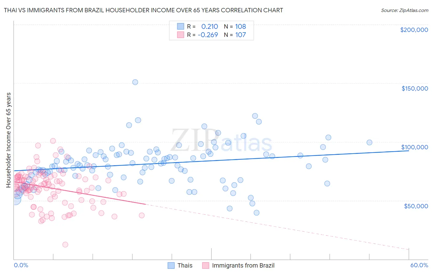 Thai vs Immigrants from Brazil Householder Income Over 65 years