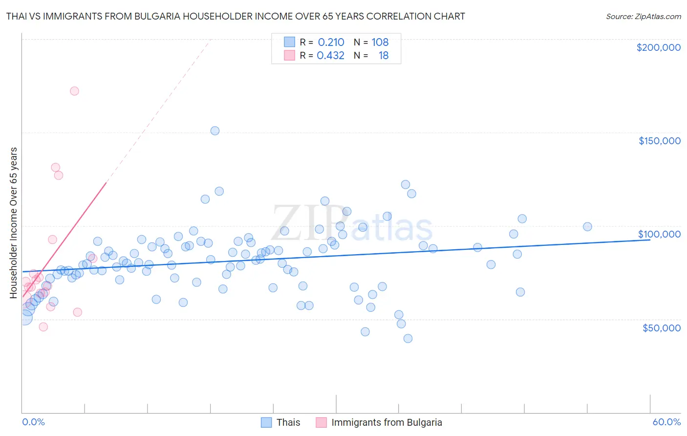 Thai vs Immigrants from Bulgaria Householder Income Over 65 years