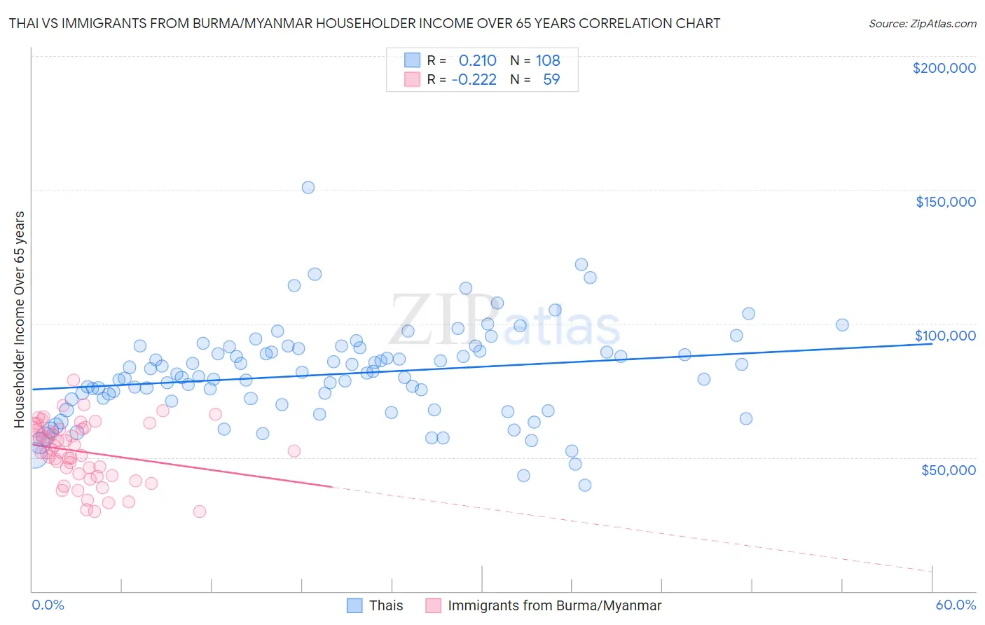 Thai vs Immigrants from Burma/Myanmar Householder Income Over 65 years