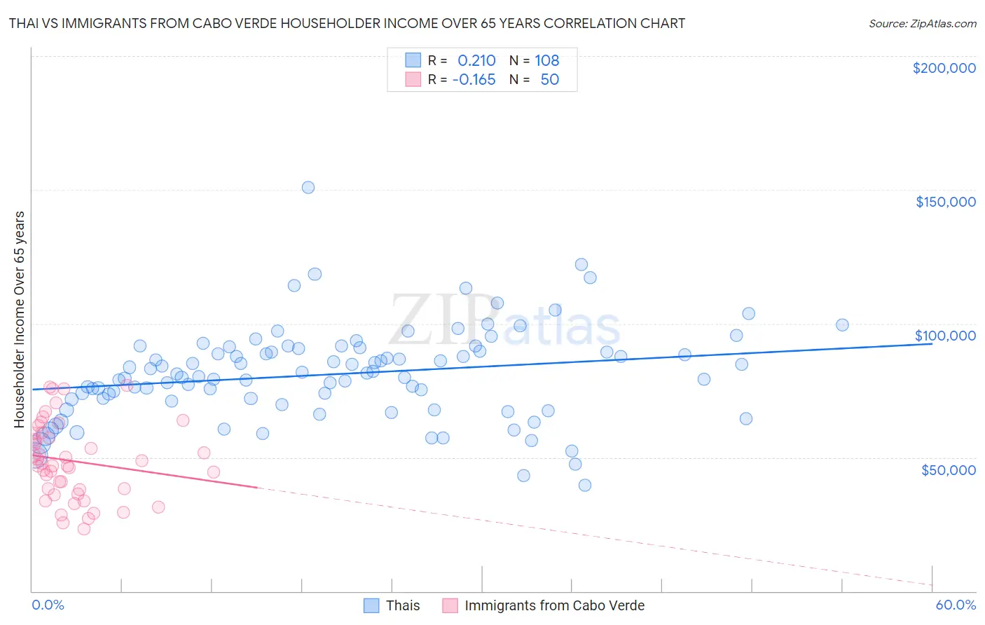 Thai vs Immigrants from Cabo Verde Householder Income Over 65 years