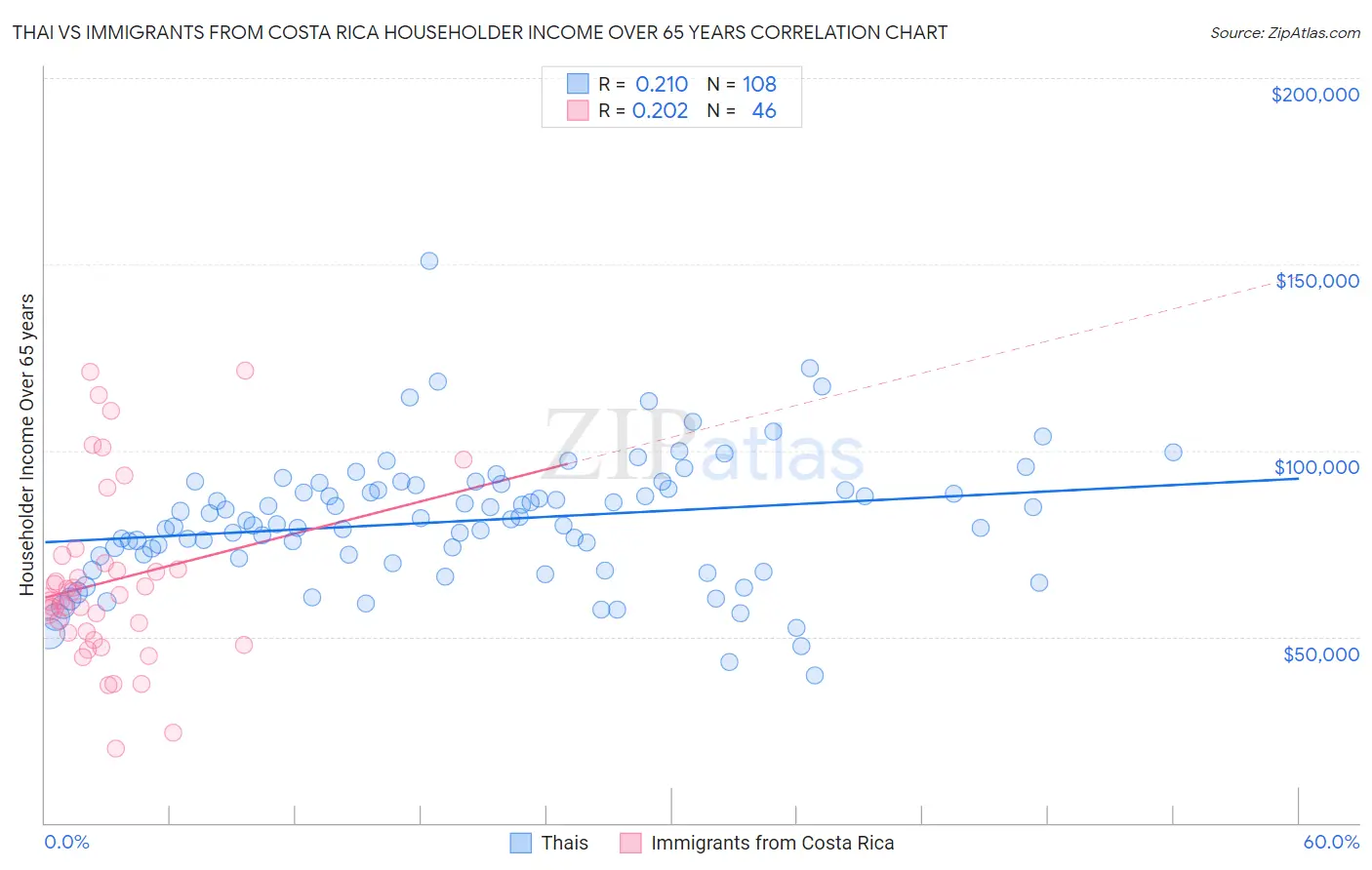Thai vs Immigrants from Costa Rica Householder Income Over 65 years