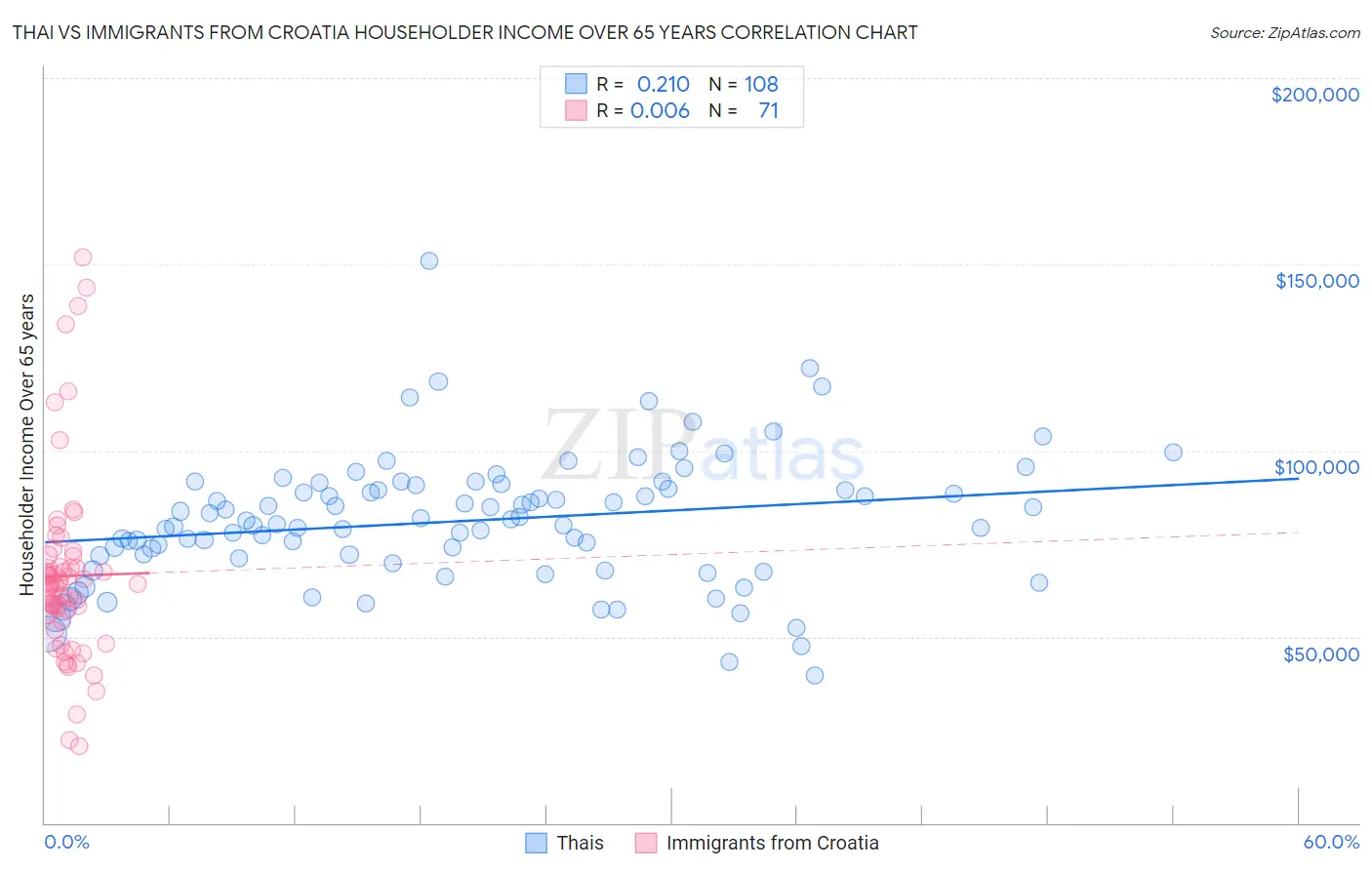 Thai vs Immigrants from Croatia Householder Income Over 65 years