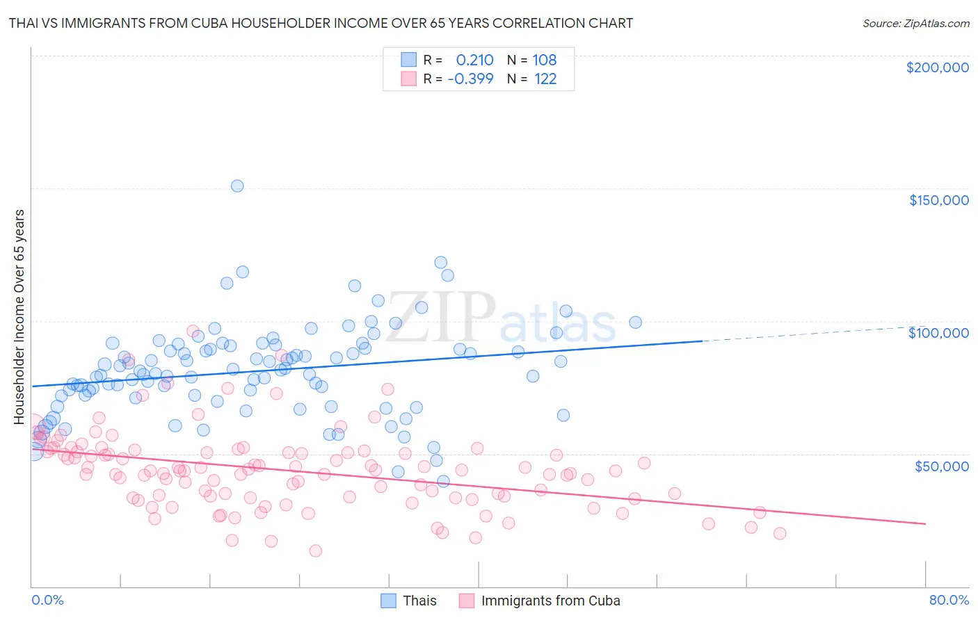 Thai vs Immigrants from Cuba Householder Income Over 65 years