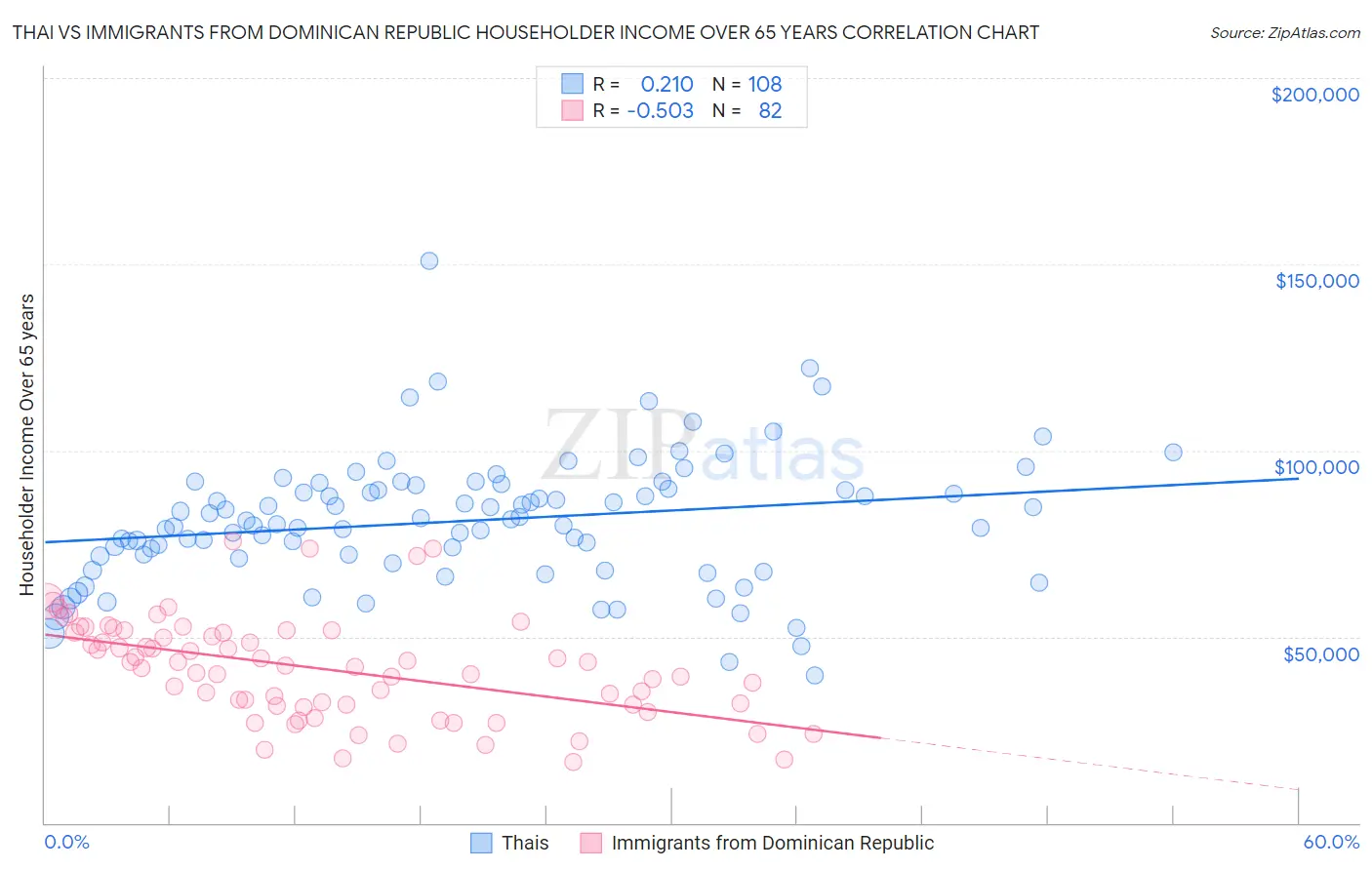 Thai vs Immigrants from Dominican Republic Householder Income Over 65 years