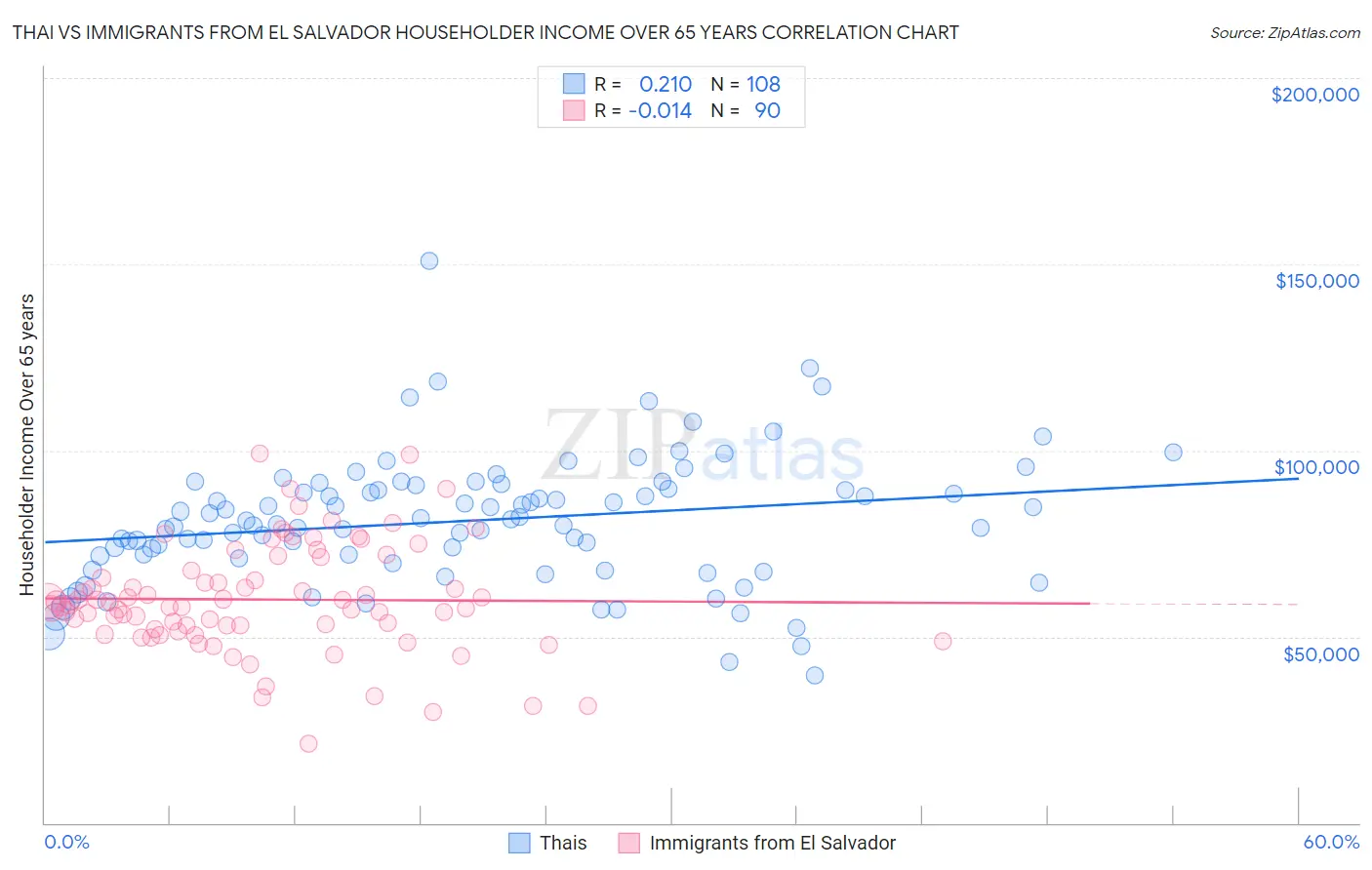 Thai vs Immigrants from El Salvador Householder Income Over 65 years