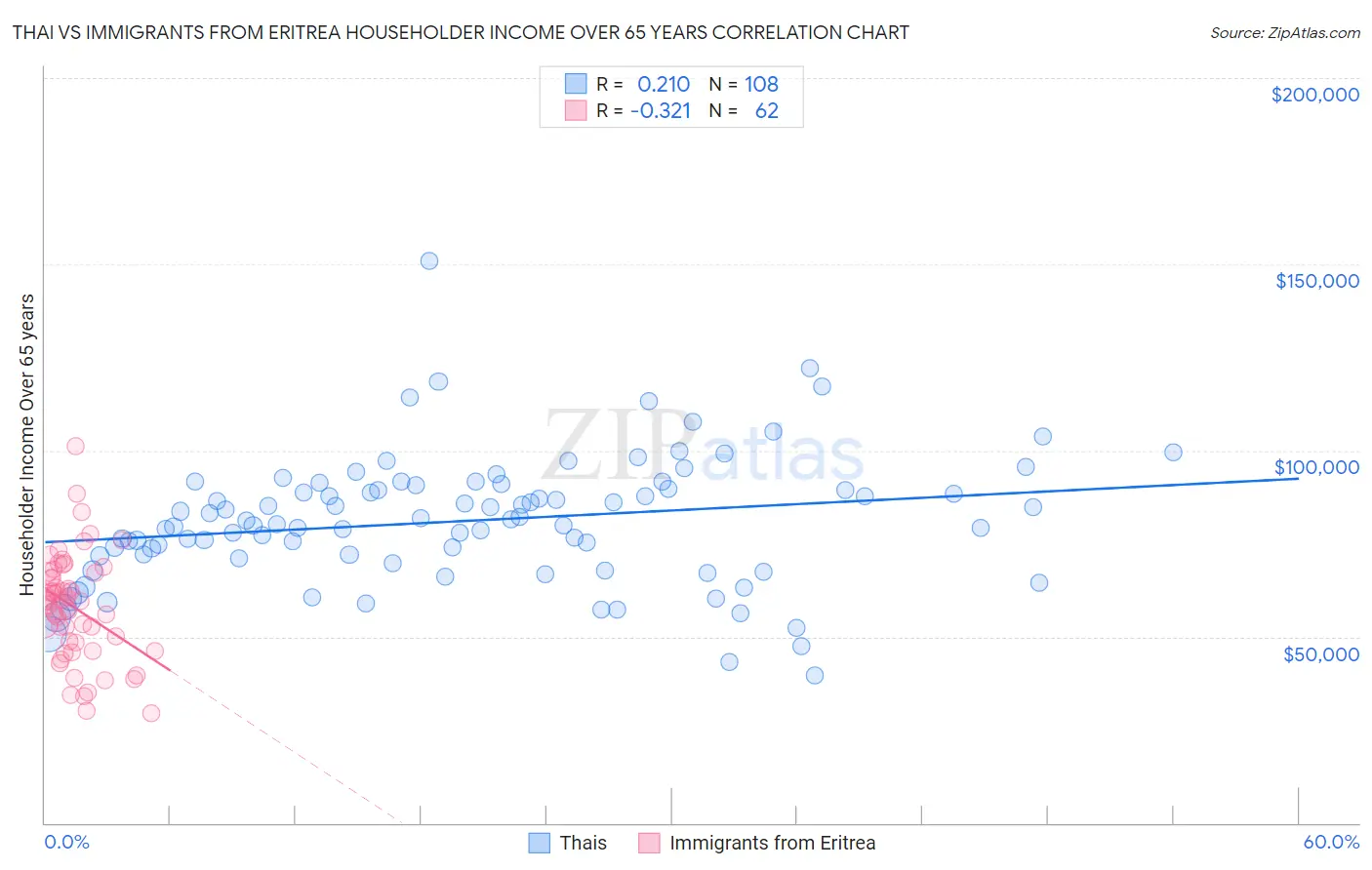 Thai vs Immigrants from Eritrea Householder Income Over 65 years