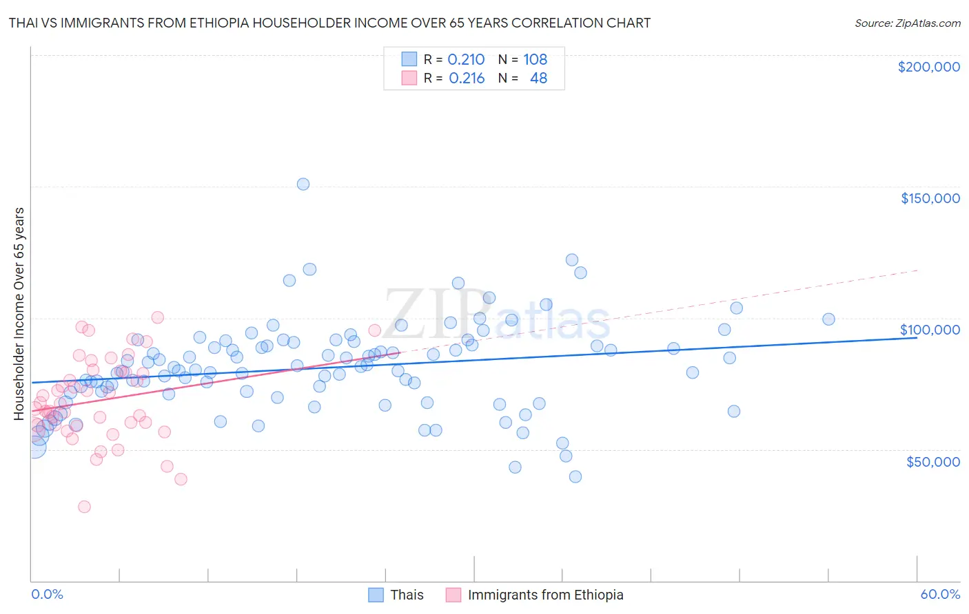 Thai vs Immigrants from Ethiopia Householder Income Over 65 years