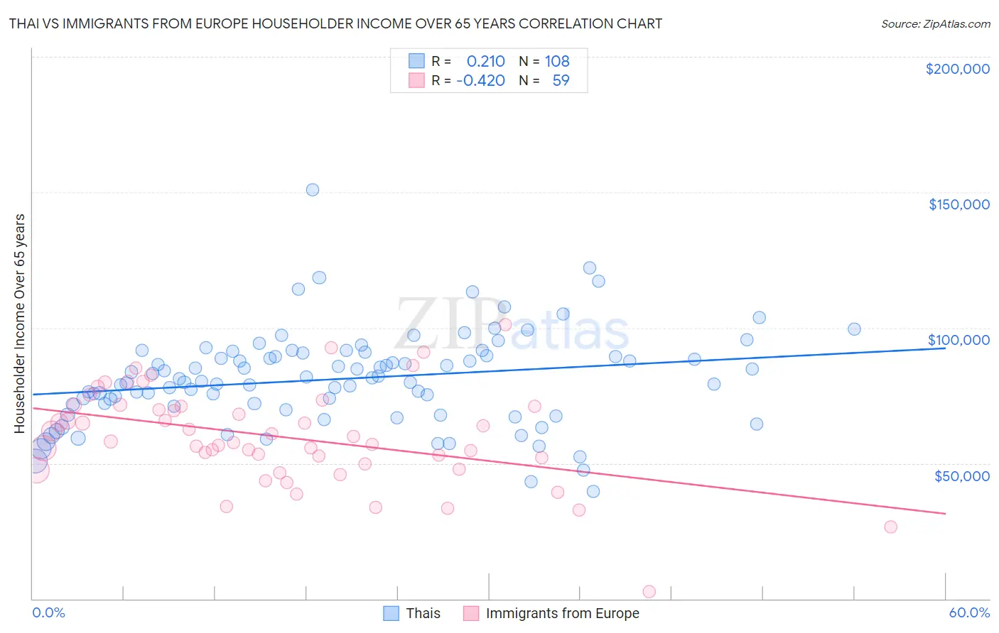 Thai vs Immigrants from Europe Householder Income Over 65 years