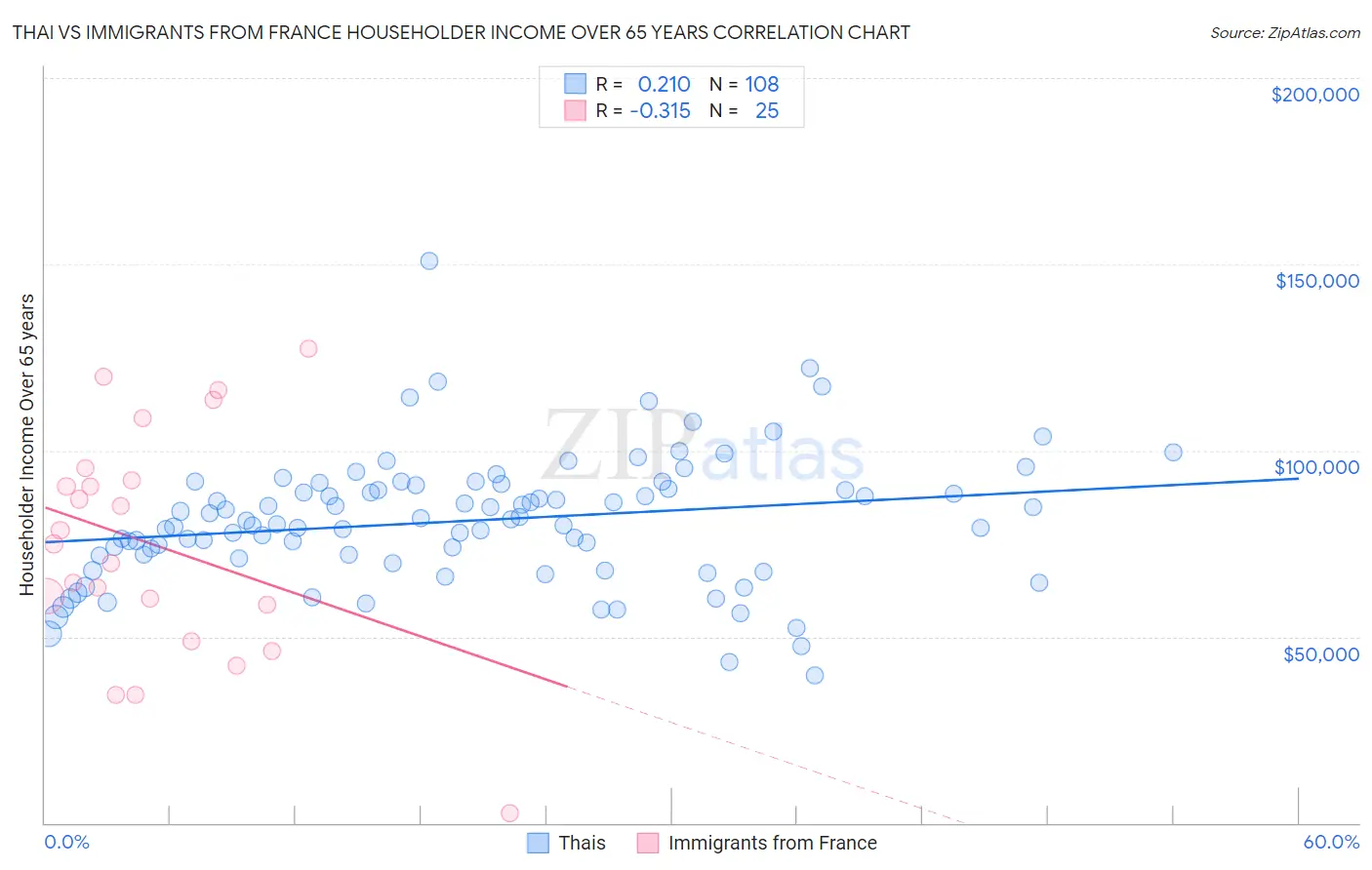 Thai vs Immigrants from France Householder Income Over 65 years