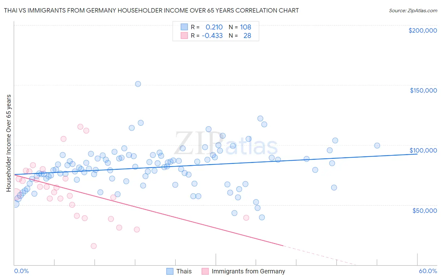 Thai vs Immigrants from Germany Householder Income Over 65 years