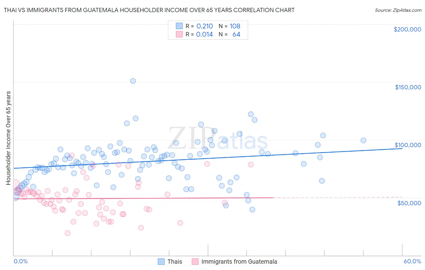 Thai vs Immigrants from Guatemala Householder Income Over 65 years