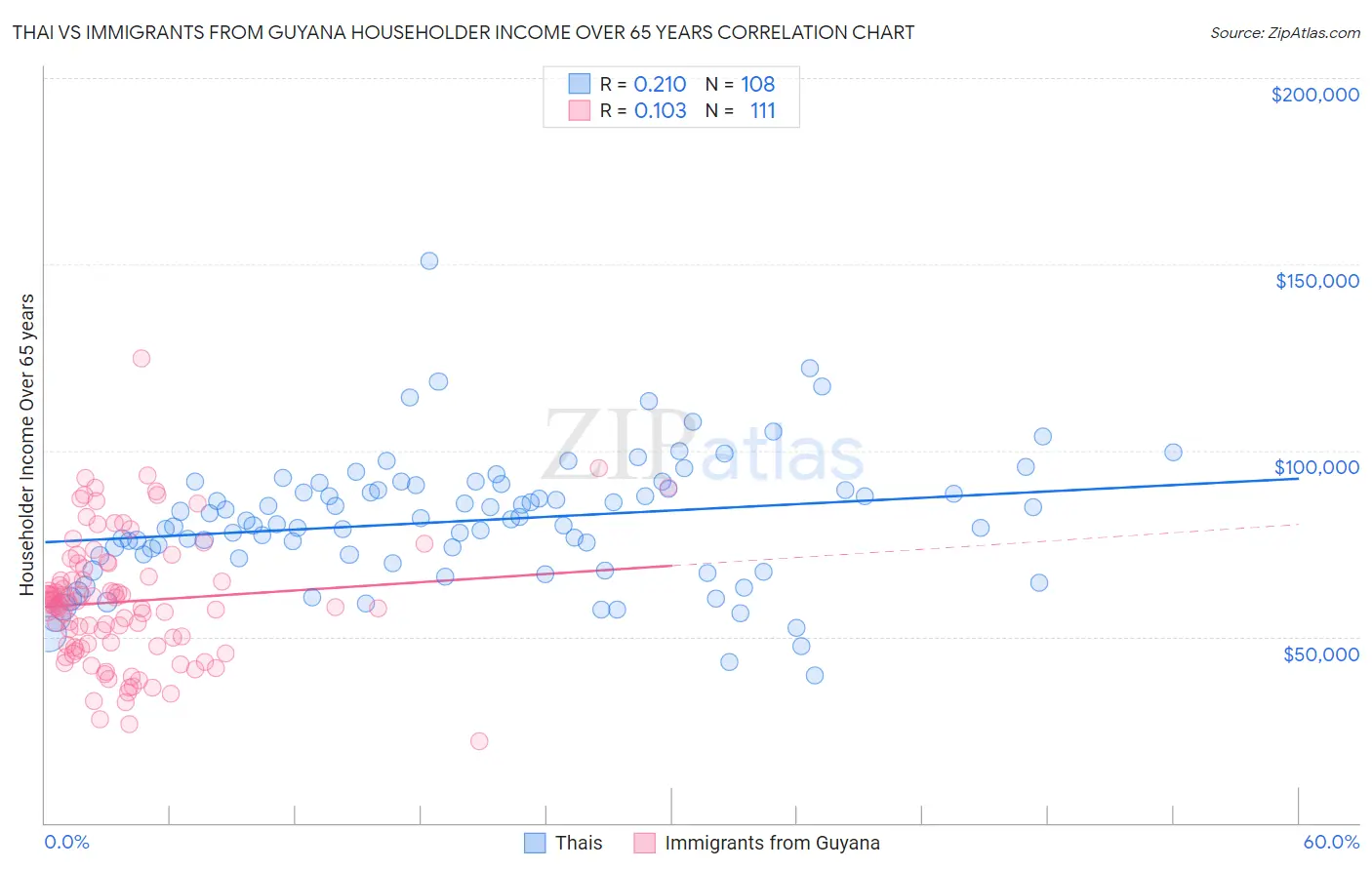 Thai vs Immigrants from Guyana Householder Income Over 65 years