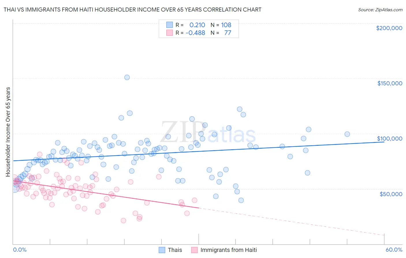 Thai vs Immigrants from Haiti Householder Income Over 65 years