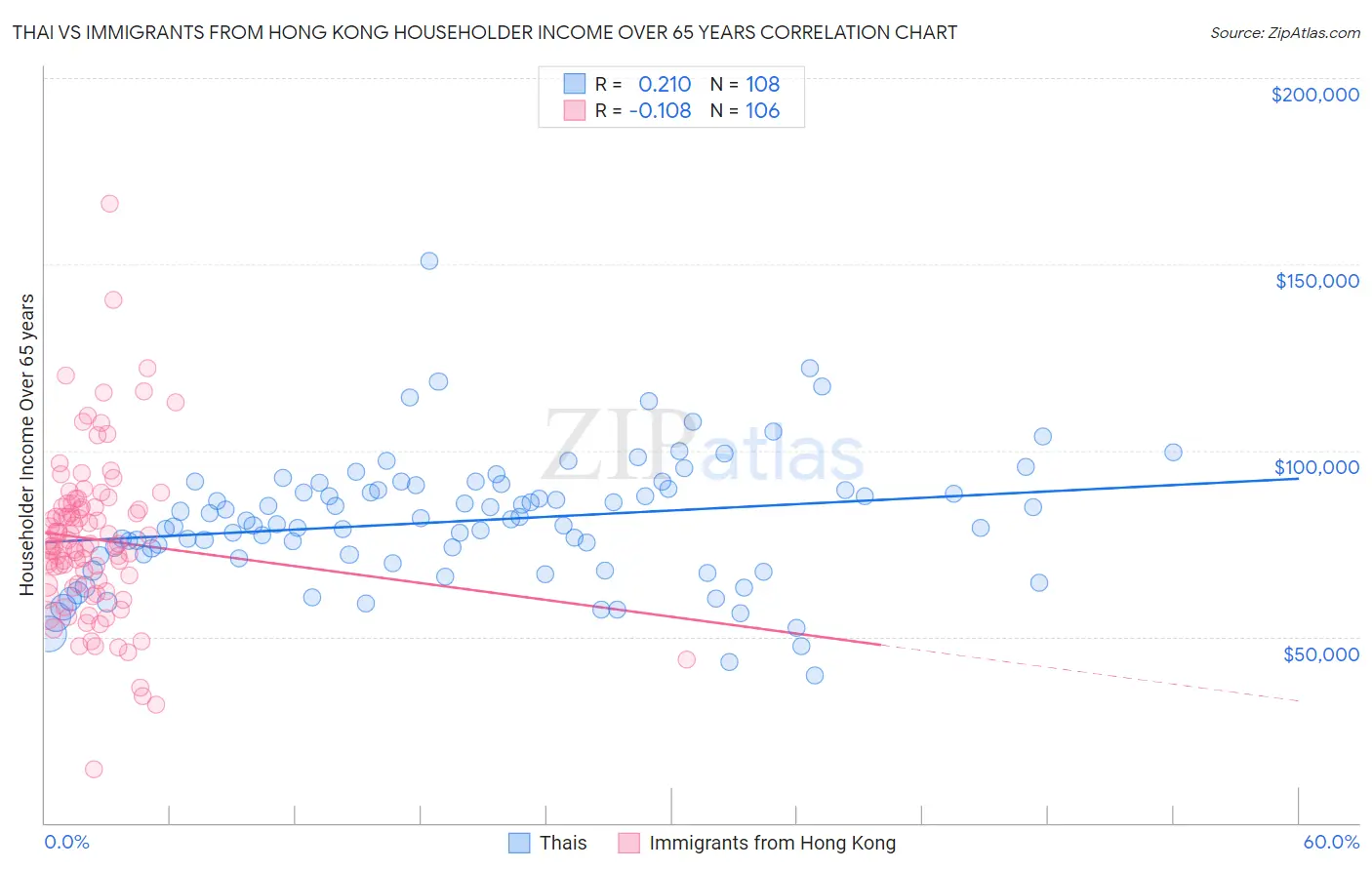 Thai vs Immigrants from Hong Kong Householder Income Over 65 years