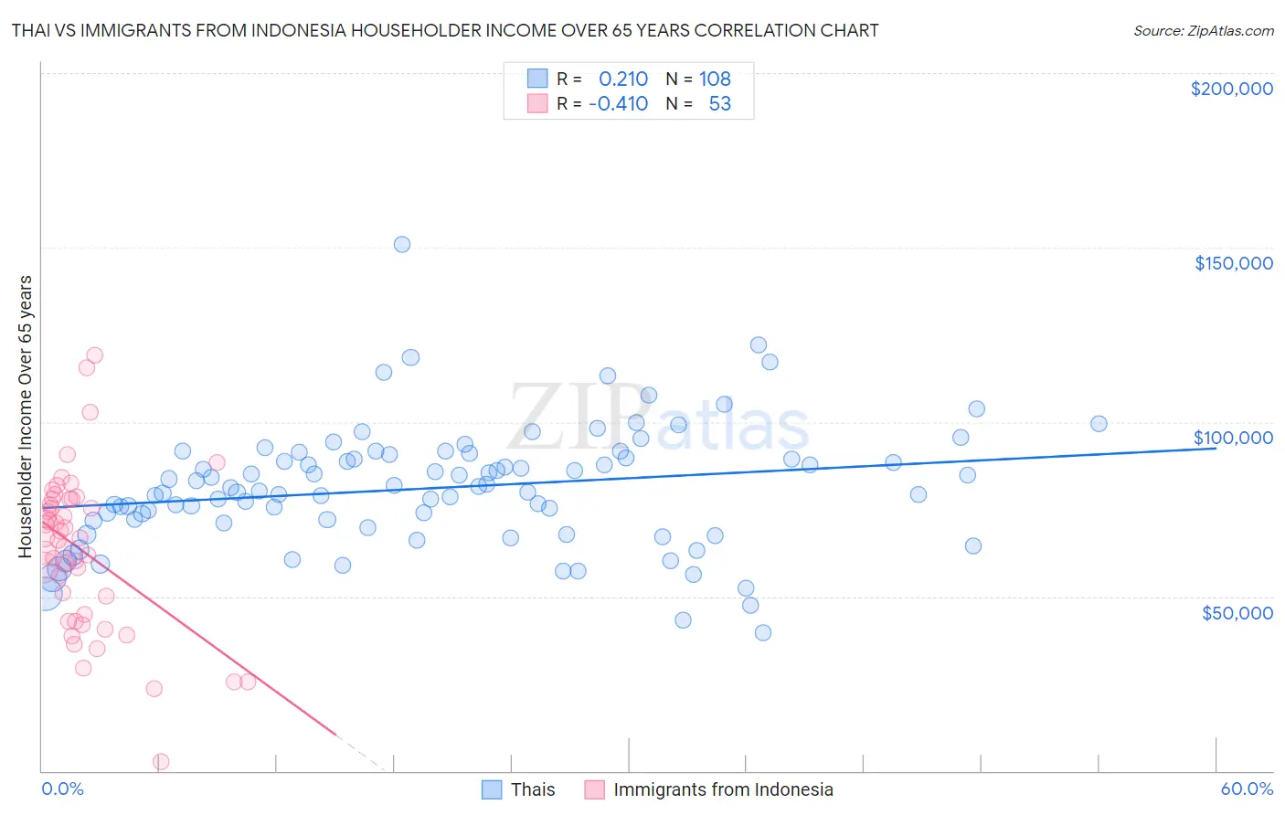 Thai vs Immigrants from Indonesia Householder Income Over 65 years