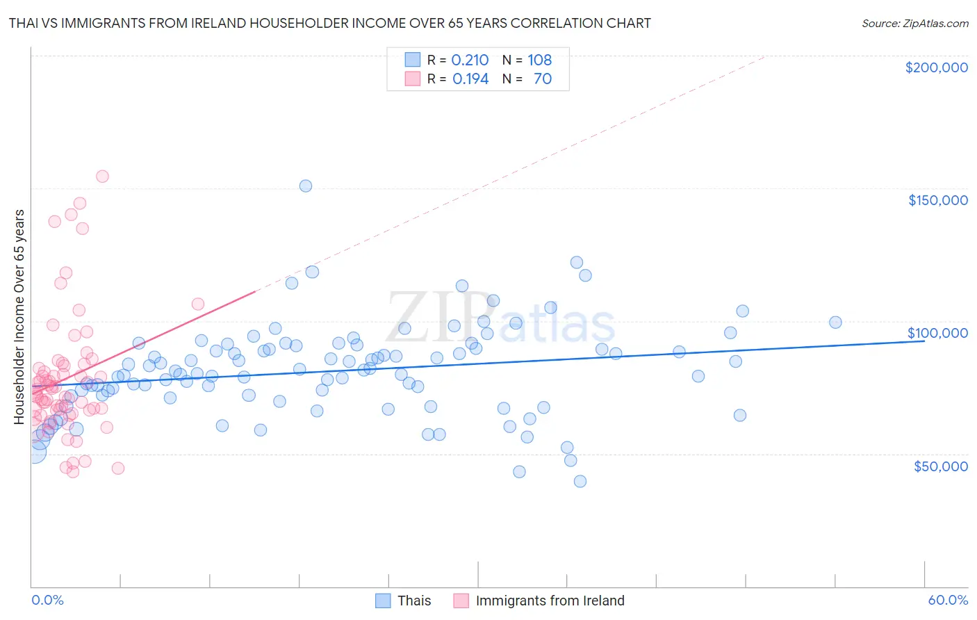 Thai vs Immigrants from Ireland Householder Income Over 65 years