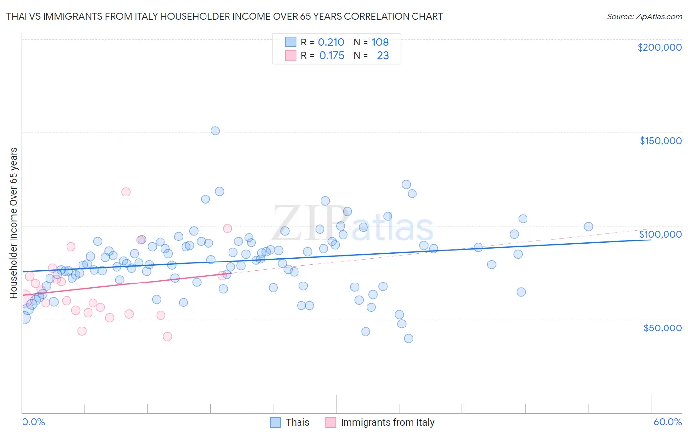 Thai vs Immigrants from Italy Householder Income Over 65 years