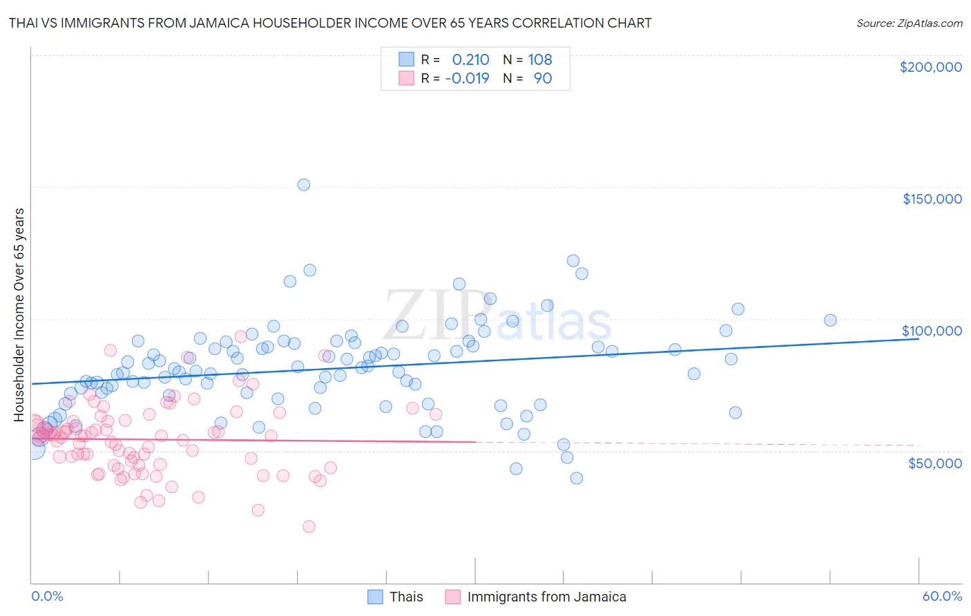Thai vs Immigrants from Jamaica Householder Income Over 65 years