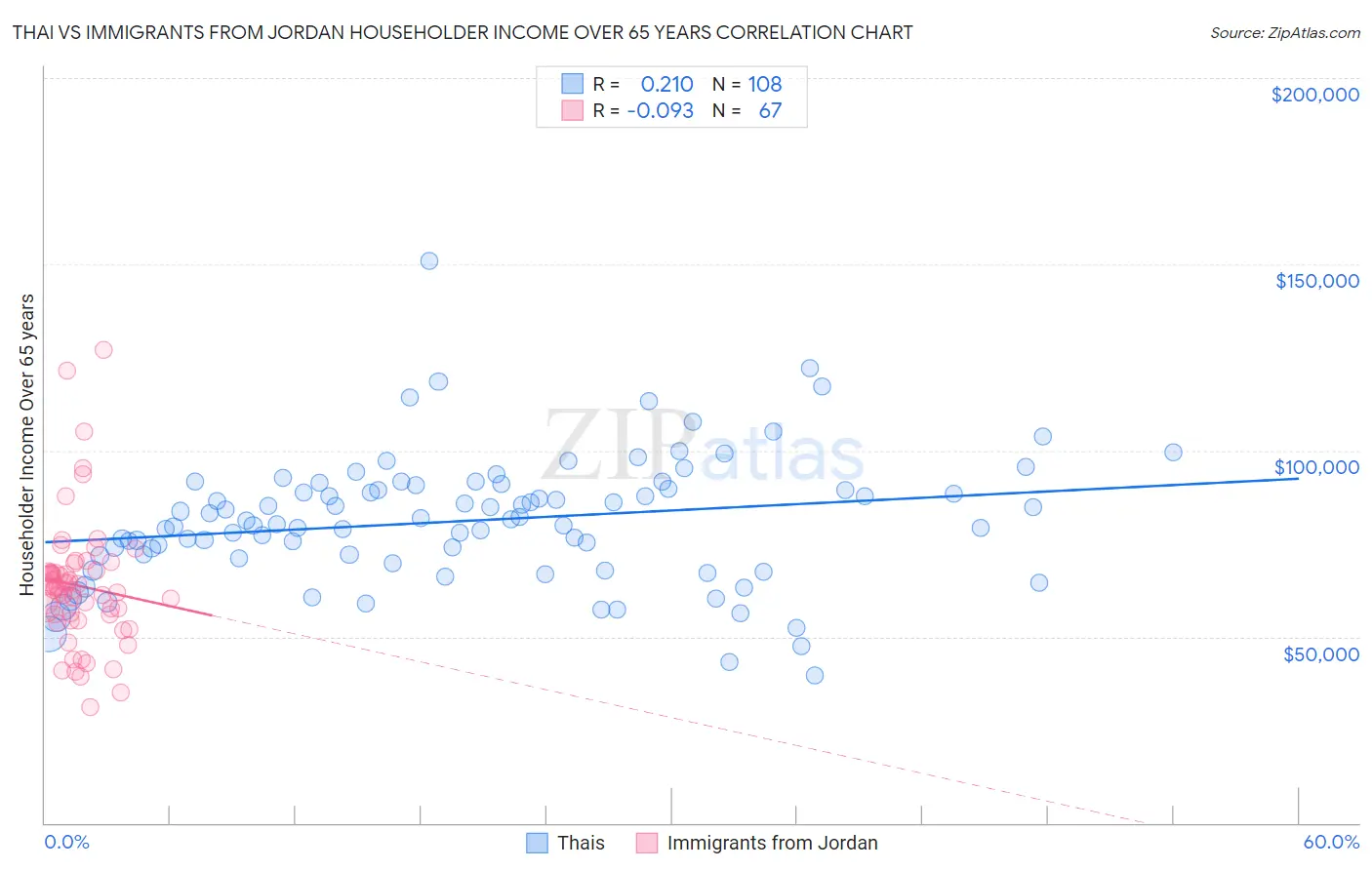 Thai vs Immigrants from Jordan Householder Income Over 65 years