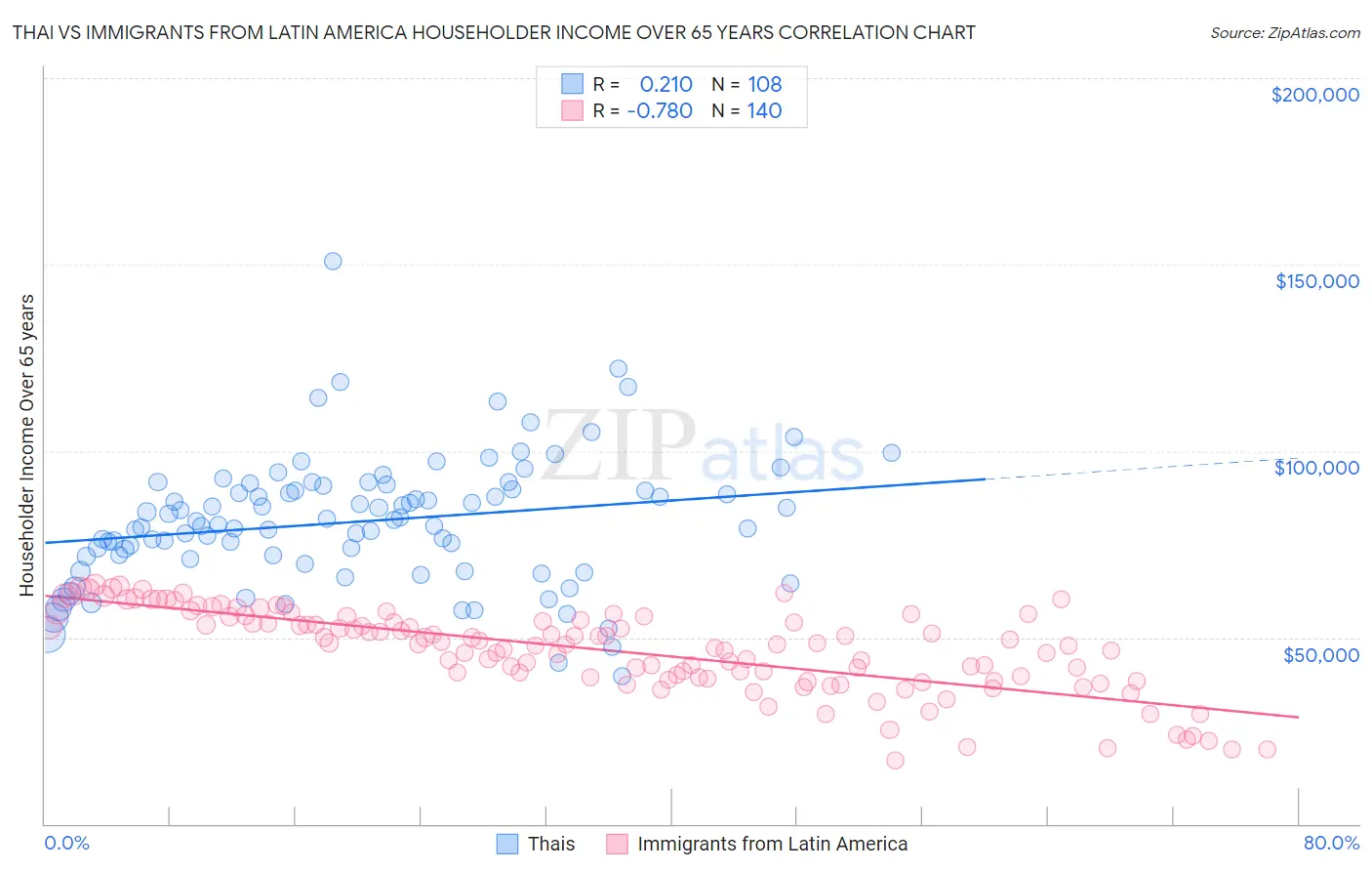 Thai vs Immigrants from Latin America Householder Income Over 65 years