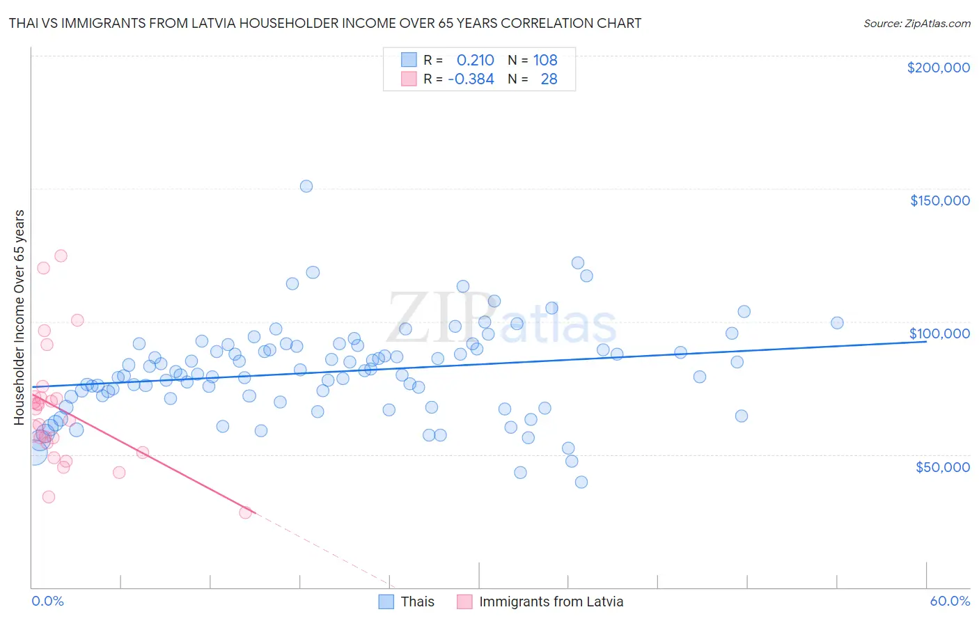 Thai vs Immigrants from Latvia Householder Income Over 65 years