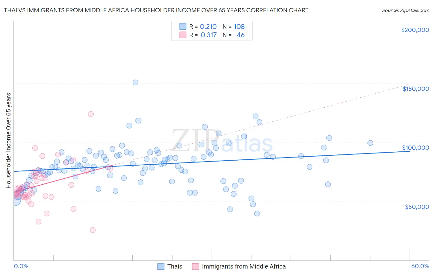 Thai vs Immigrants from Middle Africa Householder Income Over 65 years