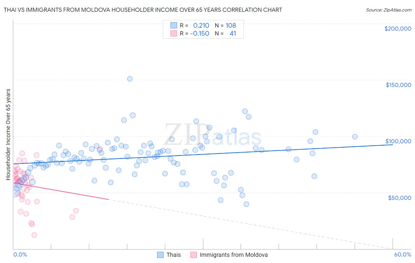 Thai vs Immigrants from Moldova Householder Income Over 65 years