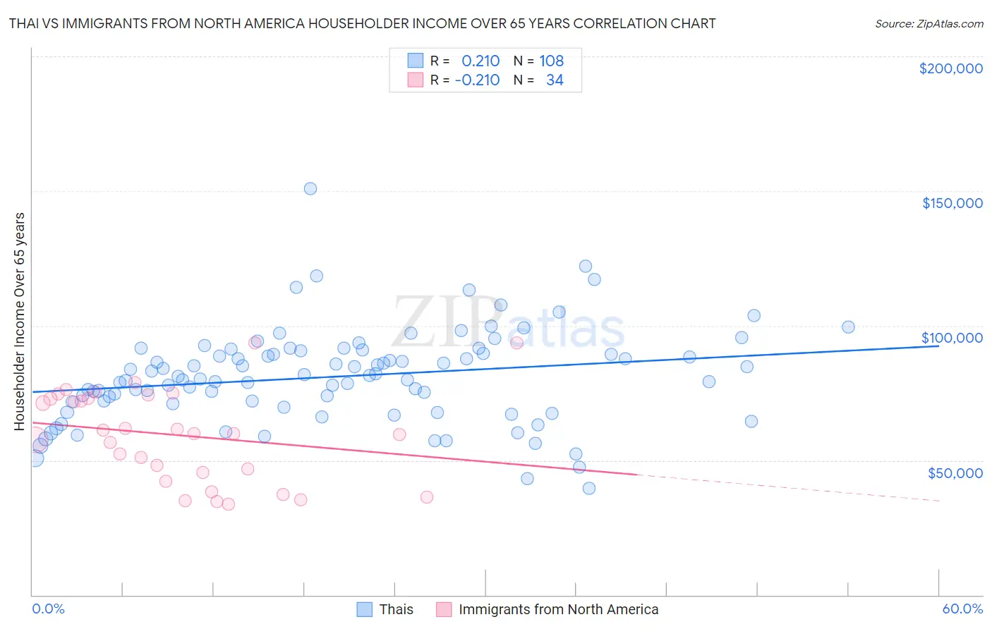 Thai vs Immigrants from North America Householder Income Over 65 years