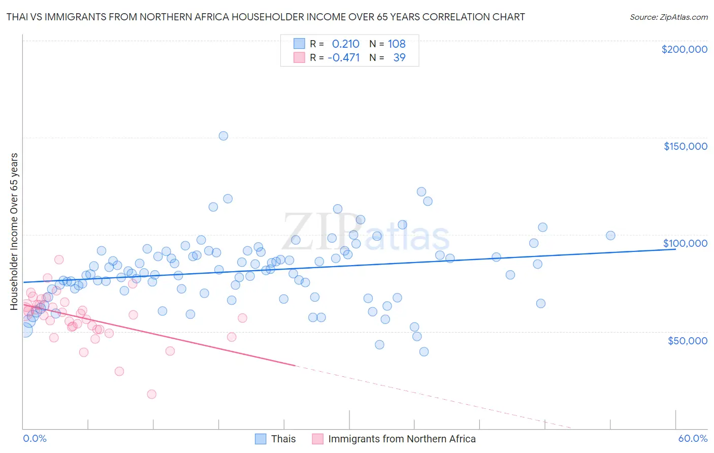 Thai vs Immigrants from Northern Africa Householder Income Over 65 years