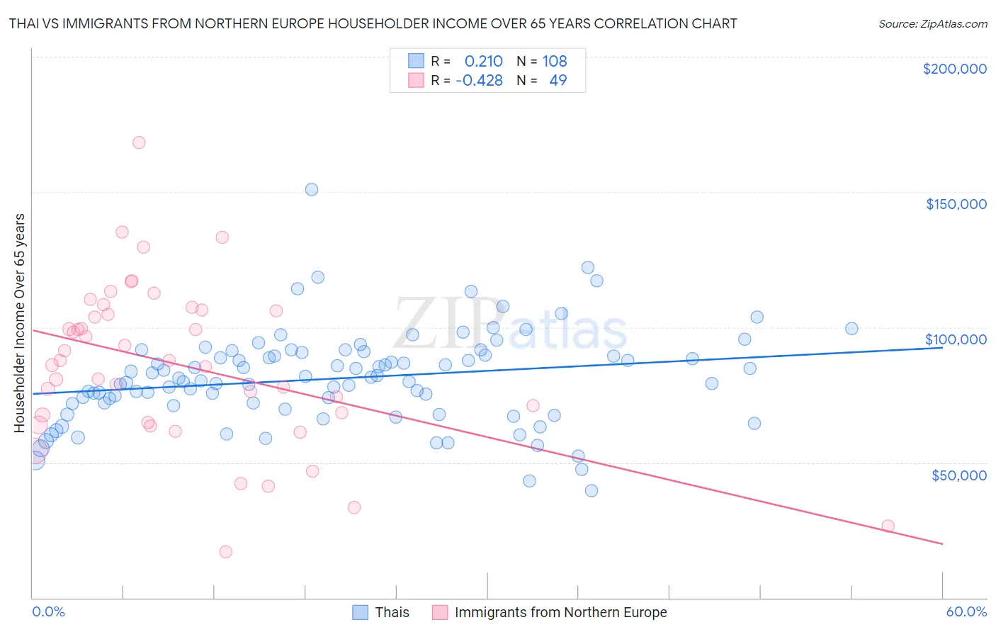 Thai vs Immigrants from Northern Europe Householder Income Over 65 years