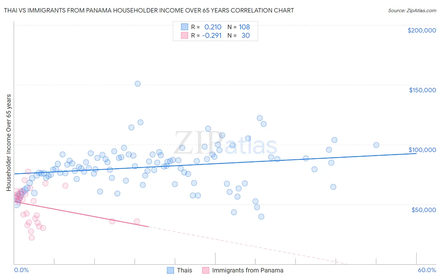 Thai vs Immigrants from Panama Householder Income Over 65 years
