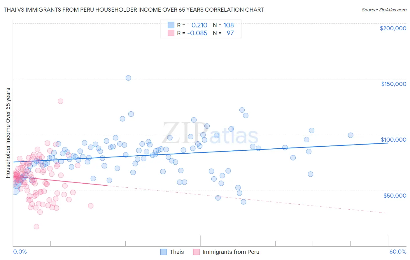 Thai vs Immigrants from Peru Householder Income Over 65 years