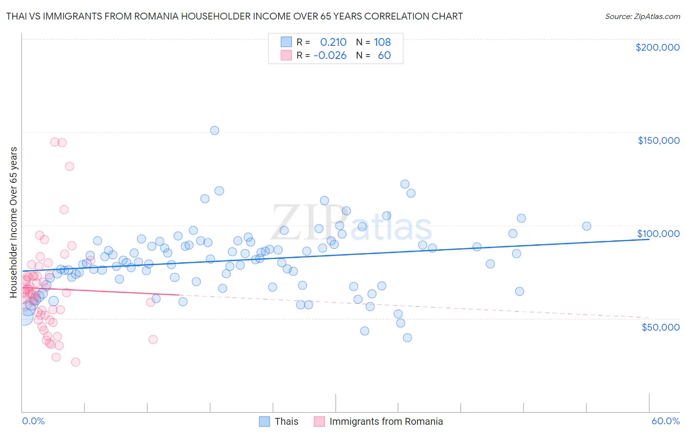 Thai vs Immigrants from Romania Householder Income Over 65 years