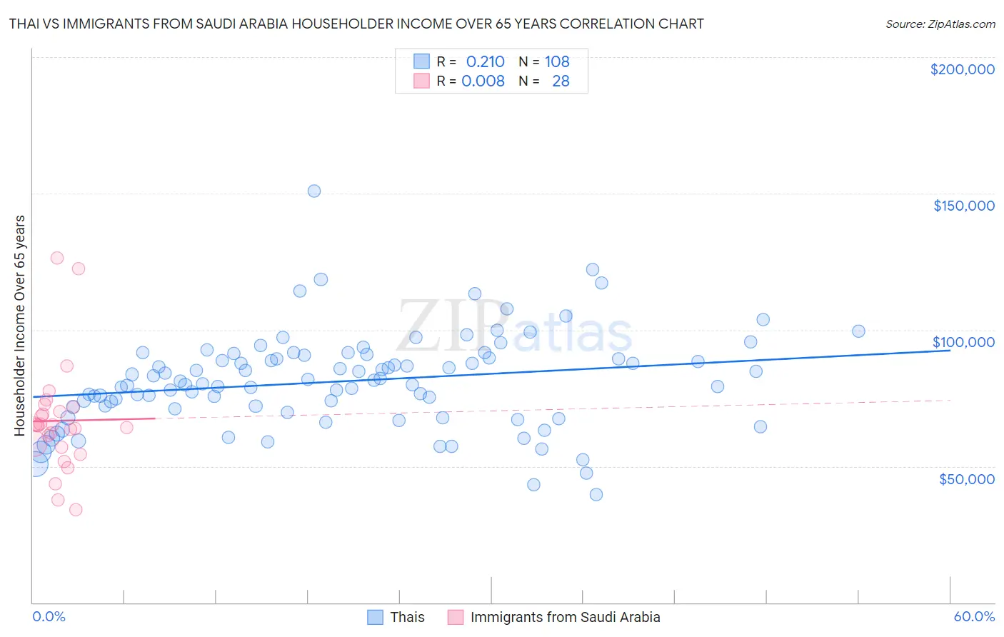 Thai vs Immigrants from Saudi Arabia Householder Income Over 65 years
