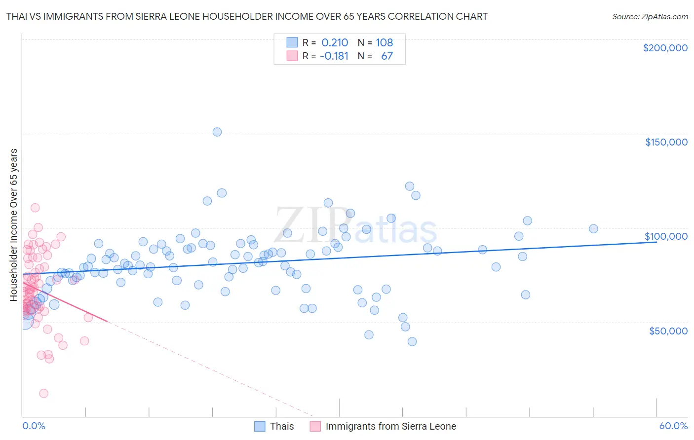 Thai vs Immigrants from Sierra Leone Householder Income Over 65 years