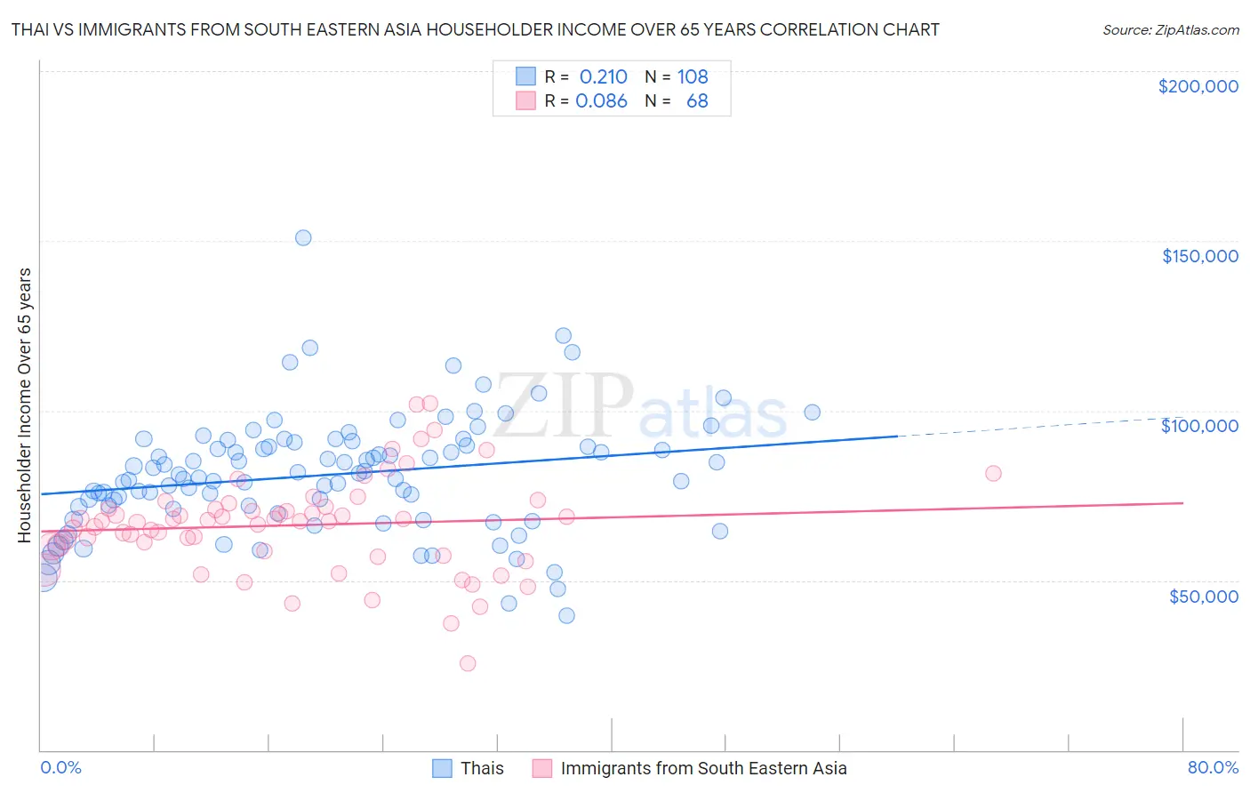 Thai vs Immigrants from South Eastern Asia Householder Income Over 65 years